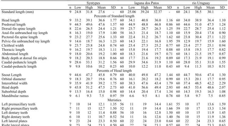 Table 1. Morphometrics and meristics of Hisonotus nigricauda. SD = Standard deviation.