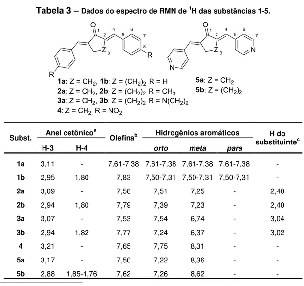 Tabela 3  –  Dados do espectro de RMN de  1 H das substâncias 1-5. 
