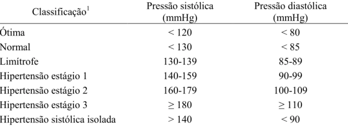 Tabela  1  –  Classificação  da  pressão  arterial  em  adultos  de  acordo  com  a  medida casual no consultório  