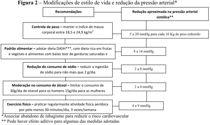 Figura 2 – Modificações de estilo de vida e redução da pressão arterial* 
