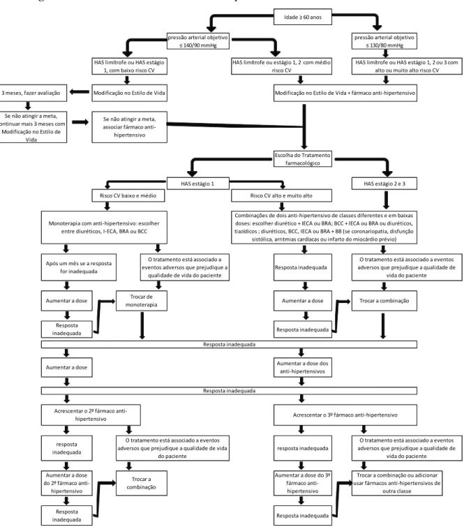 Figura 3 – Protocolo do tratamento da hipertensão arterial sistêmica em idosos 