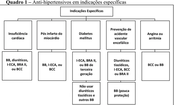 Figura 4 – Anti-hipertensivos em outras doenças frequentes em idosos 