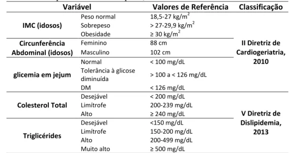 Tabela 4 – Valores de referência utilizados no acompanhamento antropométrico e bioquímico  para o controle destes parâmetros