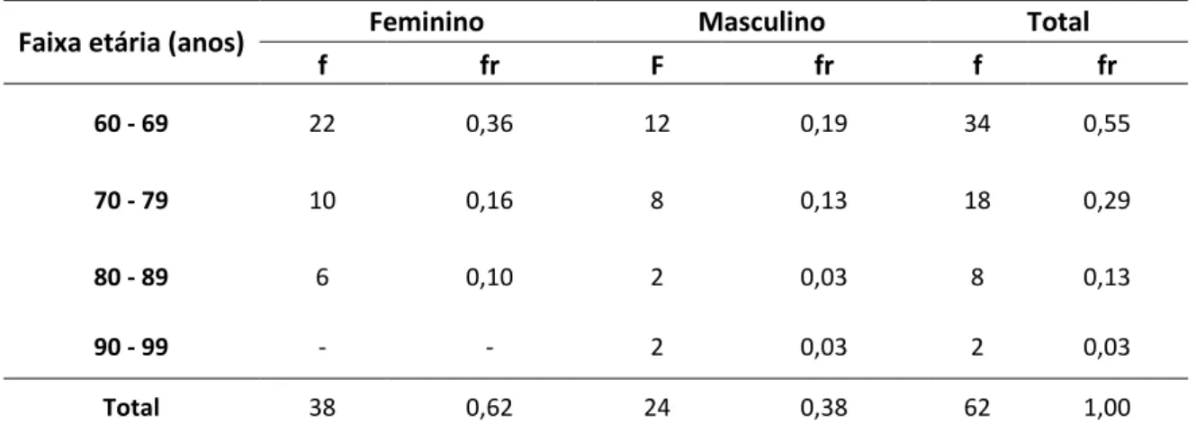 Tabela  6  –  Distribuição  dos  idosos  com  hipertensão  participantes  do  estudo  e  clientes  da  Estratégia Saúde da Família do Parque São Paulo, segundo faixa etária e gênero