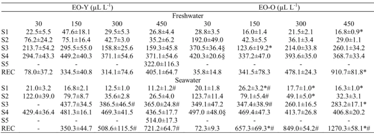 Table 3. Plasma glucose, lactate, Na + and K +  levels in fat snook Centropomus parallelus acclimated to fresh- or seawater and exposed for 10 min to the essential oil from old leaves of Nectandra megapotamica (30 and 300 µL L -1 )
