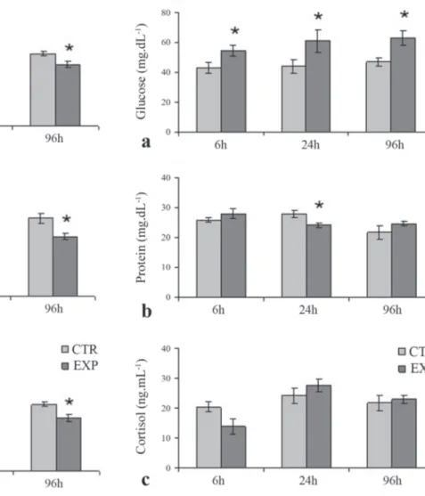 Fig. 1. Hematocrit (a), hemoglobin (b) and number of erythrocytes (c) in Prochilodus lineatus exposed to WSFG (EXP) or only to water (CTR) for 6, 24 and 96h