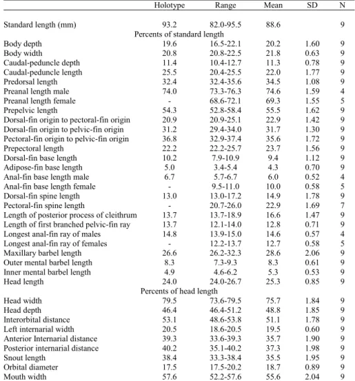 Table 1. Morphometric data for Glanidium botocudo. SD = standard deviation; N = number of specimens examined.