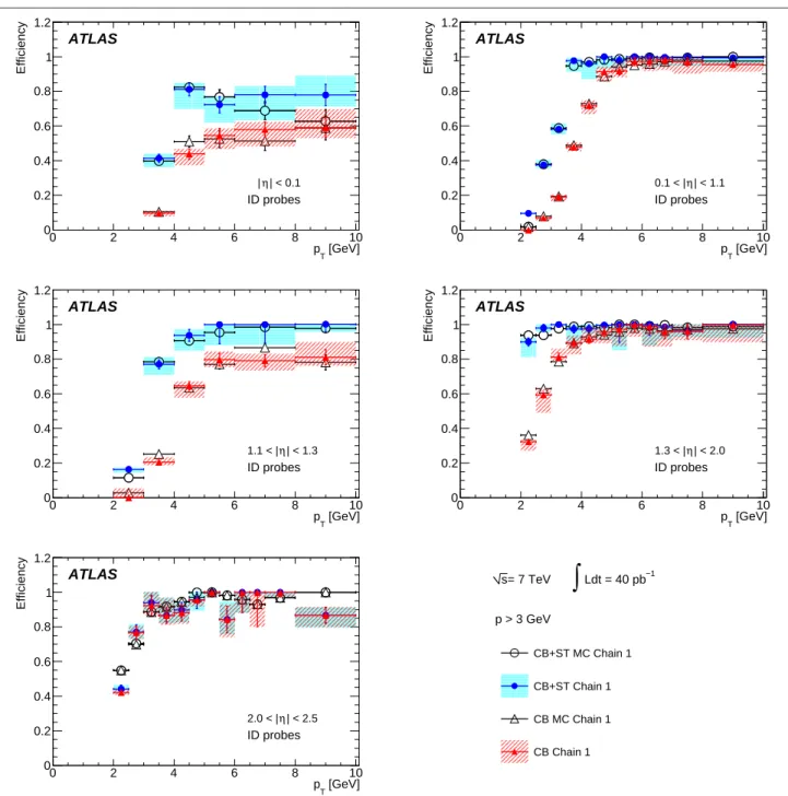 Fig. 6 Efficiency for chain 1 CB and CB+ST muons with momentum p > 3 GeV (from J/ψ decays), as a function of p T , for five bins in | η | as described in the legend, for data and MC events