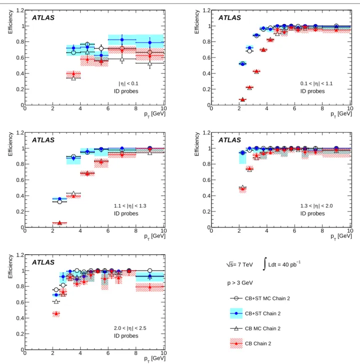 Fig. 7 Efficiency for chain 2 CB and CB+ST muons with momentum p > 3 GeV (from J/ψ decays), as a function of p T , for five bins in | η | as described in the legend, for data and MC events
