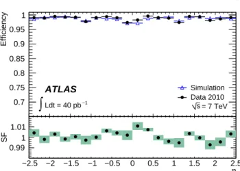 Figure 8 shows the reconstruction and identification ef- ef-ficiency in the ID as a function of η, for data and  sim-ulation, as determined using SA probes