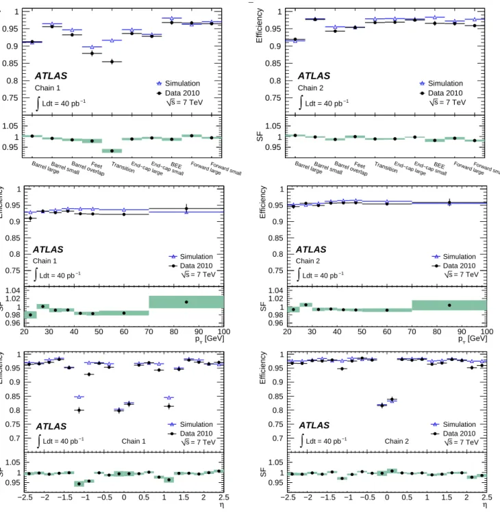 Fig. 9 Reconstruction efficiencies (relative to the ID efficiency) and scale factors for CB muons (from Z decays) as a function of detector region, muon p T and muon η as indicated in the figure