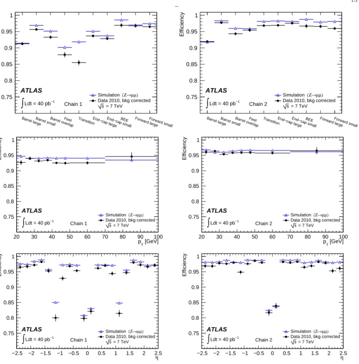 Fig. 10 Background-corrected efficiencies for CB muons (from Z decays) as a function of detector region, muon p T and muon η as indicated in the figure, obtained from data and Monte Carlo simulation for the two reconstruction chains