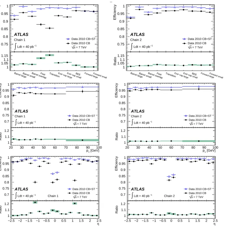Fig. 11 Efficiencies for CB+ST muons (from Z decays) in comparison to those for CB muons only, for the two reconstruction chains and as a function of detector region, muon p T and muon η as indicated in the figure
