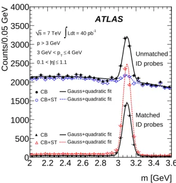 Fig. 4 Distribution of the invariant mass, m , of the un- un-matched (upper distributions) and un-matched (lower  distribu-tions) tag-and-probe pairs for CB and CB+ST muons of chain 2, for the J/ψ analysis with a probe muon selection as  de-scribed in the 