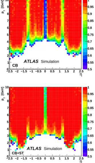 Fig. 5 The chain 1 muon reconstruction efficiency from sim- sim-ulated J/ψ decays for CB (top) and CB+ST (bottom) muons as a function of η and p T for efficiency values above 50%.