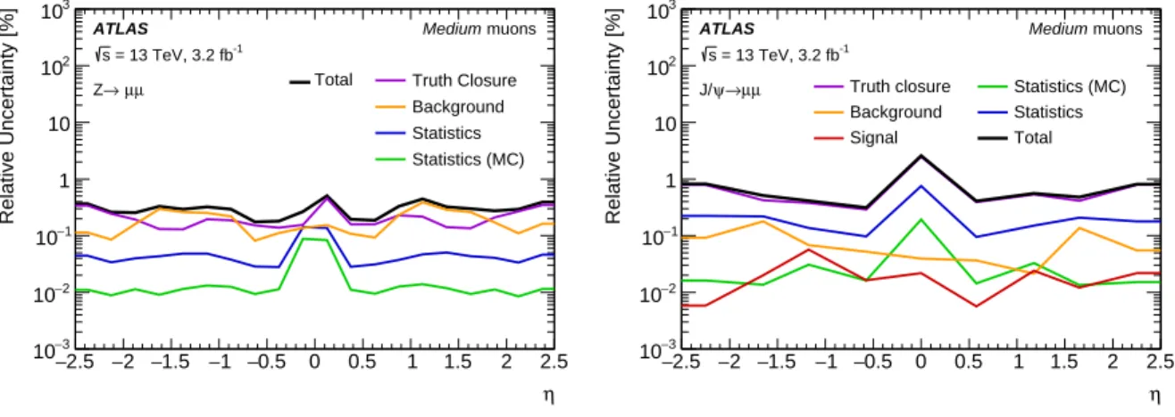 Figure 1: Total uncertainty in the efficiency scale factor for Medium muons as a function of η as obtained from Z → µµ data (left) for muons with p T > 10 GeV, and from J/ψ → µµ data (right) for muons with 5 < p T < 20 GeV.