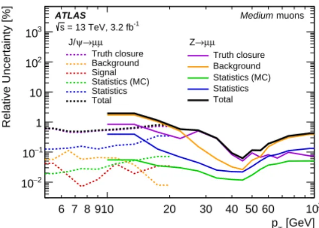 Figure 2: Total uncertainty in the efficiency scale factor for Medium muons as a function of p T as obtained from Z → µµ (solid lines) and J/ψ → µµ (dashed lines) decays