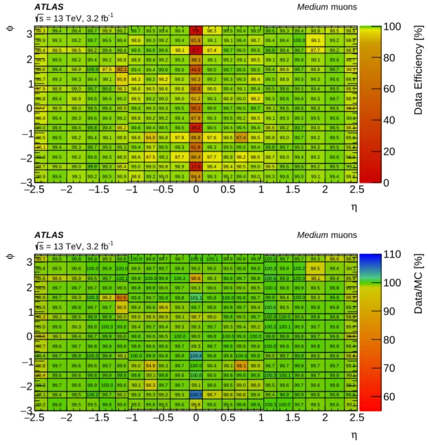 Figure 6 shows the reconstruction efficiencies for the Medium muon selection as a function of transverse momentum, including results from Z → µµ and J/ψ → µµ, for muons with 0.1 < | η | < 2.5