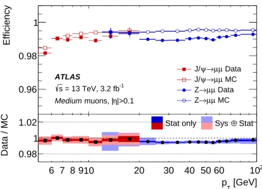 Figure 6: Reconstruction efficiency for the Medium muon selection as a function of the p T of the muon, in the region 0.1 < | η | < 2.5 as obtained with Z → µµ and J/ψ → µµ events