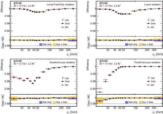 Figure 8: Isolation efficiency for the LooseTrackOnly (top left), Loose (top right), GradientLoose (bottom left), and FixedCutLoose (bottom right) muon isolation working points