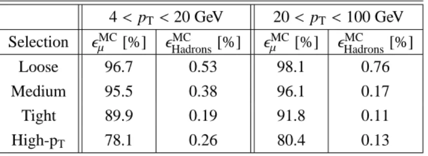 Table 1: Efficiency for prompt muons from W decays and hadrons decaying in flight and misidentified as prompt muons computed using a t¯t MC sample
