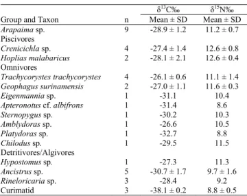 Table 1. Mean  δ 13 C and  δ 15 N values (± standard deviation - -SD) for fishes from the Essequibo River basin, Guyana.