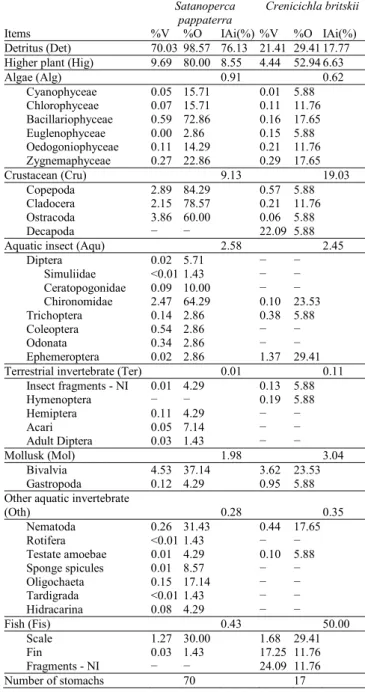 Table 3. Diet composition and alimentary index of Satanoperca pappaterra and  Crenicichla britskii in the Upper Paraná River floodplain (%V = percentage of volume;