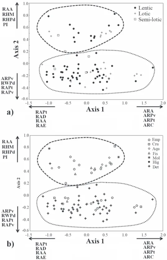 Fig. 1. Dispersion of the scores of the first two PCA axes, calculated with the variance matrix of 22 ecomorphological indices.