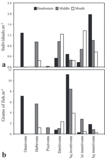 Fig. 4. Mean ± standard error of diet breadth (B) of fish trophic guilds in the Vermelho River, East Atlantic basin, Antonina, Paraná State, Brazil