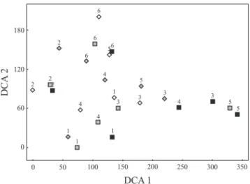 Fig. 4. Ordination of the samples of the upper Paraná River floodplain, through the detrended correspondence analysis (DCA), in years of short (diamond: 2000 white, 2001 gray) and moderate floods (square: 2002 gray, 2003 black)