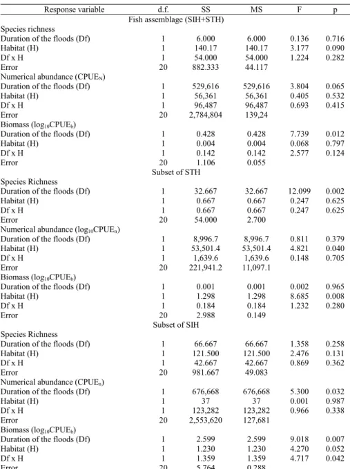 Table 2. Results of the ANOVAs that examined the main effects (duration of the floods and habitat) on the fish assemblage attributes [species richness, numerical abundance and biomass of the fish assemblage (SIH+STH) and of the subsets of STH and SIH] in t