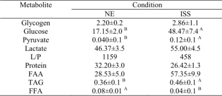 Table 3. Metabolic profile of white muscle of Brycon amazonicus submitted to ISS. Juvenile ‘matrinxã’ were submitted to intermittent sustained swimming (ISS) at 1.0 Body-Length sec -1  for 30 days