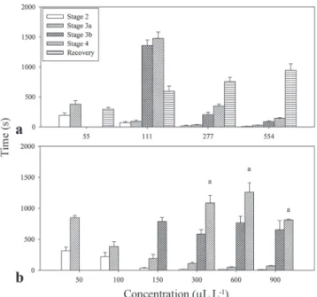 Table 2. Relationship between the time required to reach the stages of induction and recovery from anesthesia and the concentration of the essential oils (EOs) of Hesperozygis ringens, Ocotea acutifolia and Lippia sidoides in silver catfish.