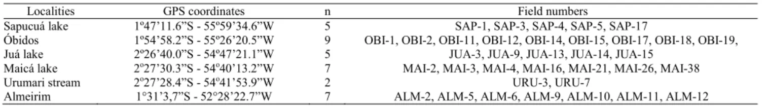 Table 1. Samples, collect sites and collection numbers of Hoplias malabaricus from Amazon basin.