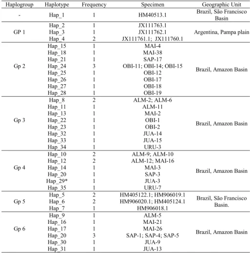 Table 3. Citochrome Oxidase I (COI) haplotypes of Hoplias malabaricus, except Hap_1 that is Hoplias intermedius