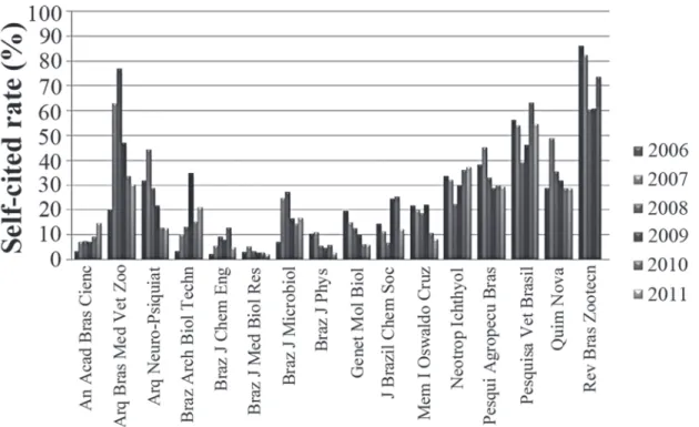Table 5. Percentage of zoology journals in Sample 1 according to self-citing rate intervals.
