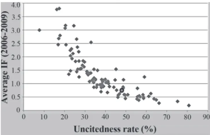Fig. 4. Uncitedness rate of articles published in the Brazilian journals in Sample 2.