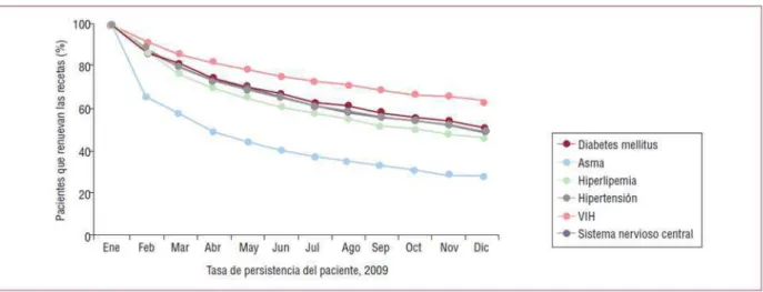 Figura 1  – Diminuição da taxa de adesão ao tratamento medicamentoso de distintas                              doenças crônicas ao longo de 12 meses de seguimento
