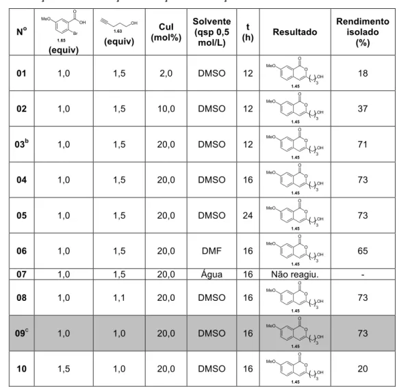 Tabela 1.1 – Condições a  de otimização da reação de obtenção da isocumarina 1.45. 