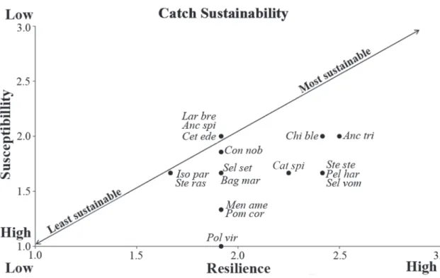 Fig. 2. Classification of bycatch species according to criteria indicating susceptibility to capture and resilience
