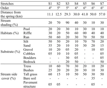 Table 1. Stretch order (Horton, 1945; Strahler, 1957), distance from spring and visual habitat estimation (USEPA, 1997) for the sampling stretches in Córrego Rico.
