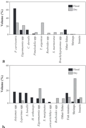 Fig. 2. Diet composition of Plagioscion ternetzi in the lagoons Sinhá Mariana (a) and Chacororé (b), during the flood and dry periods.