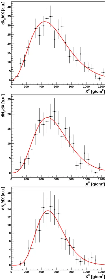 Table I: Maximum relative uncertainties allowed in the estima- estima-tion of X maxµ 