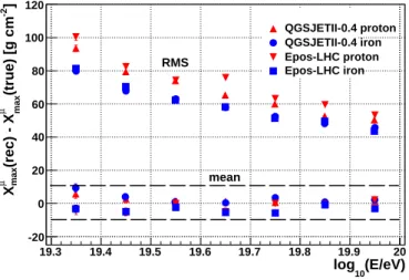 Figure 7: Evolution with energy of the mean and rms of the distribution X µ max (reconstructed) − X µ max (true)