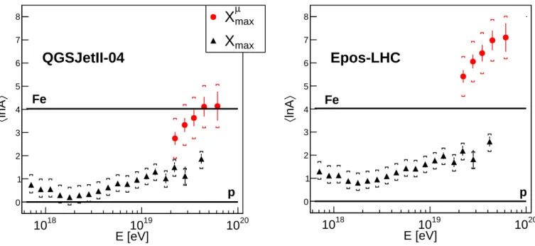 Figure 9: Conversion of h X max µ i (circles) and h X max i (triangles) [38] to h ln A i , as a function of energy
