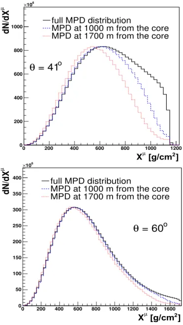 Figure 3: MPD distributions produced by an iron shower with energy 10 19.5 eV impinging with two different zenith angles: