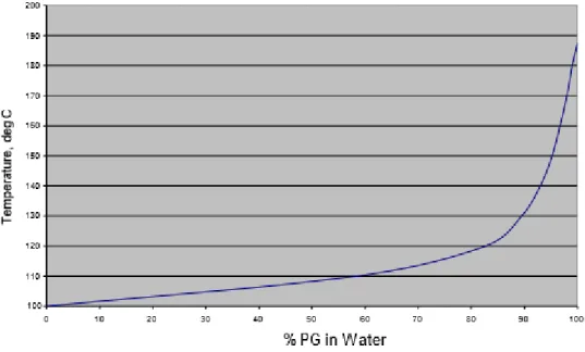 Figura 2.6 - Variação do ponto de ebulição do termofluído em função de percentagem de propilenoglicol  misturado na água (ATSDR 2011)