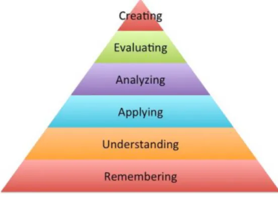 Figure 1.  The new version of Bloom’s Taxonomy 1