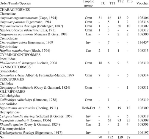 Table 1. Species list with respective abundances (N T ) and trophic groups, herbivore-detritivore (Herb-Det), omnivore (Omn), carnivore (Car) or invertivore (Inv), in the structurally complex streams (TT) and simplified stream (TC)