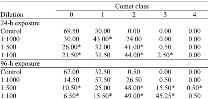 Fig. 1. Comet score (CS) in Procholidus vimboides exposed to different water soluble fractions of diesel (1:1,000, 1:500 and 1:100) for 24 and 96 h